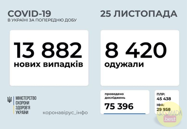 В Україні за добу +13882 інфікованих COVID-19