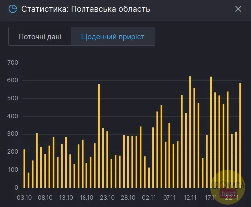 +12 287 випадків COVID-19 в Україні за добу