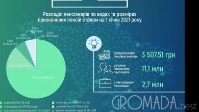 Пенсії суддів в середньому становить 67,9 тис. грн