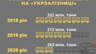 Обсяг вантажних перевезень зменшились