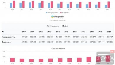 Спостерігається депопуляція: населення України