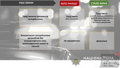 Відчутно збільшились штрафи