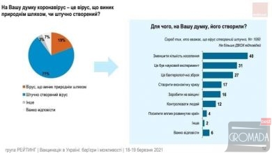 Українці не бажають вакцинуватися, але статистика говорить інше