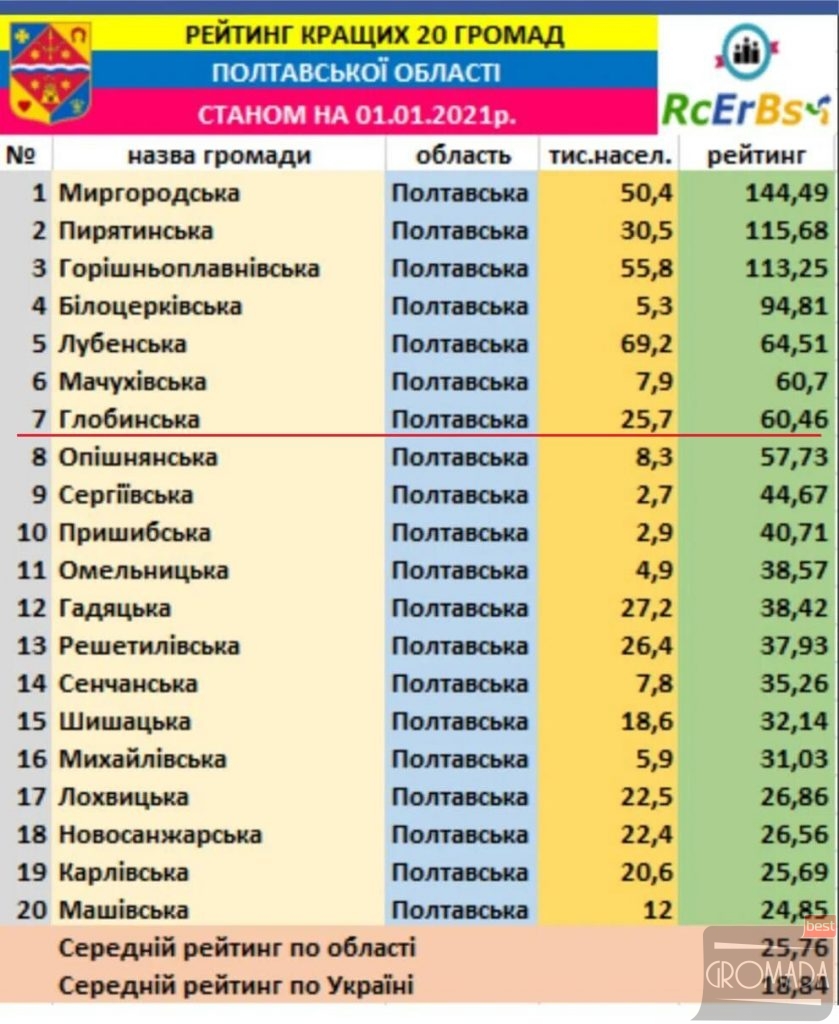 Глобинська громада займає 7 місці з 20 найкращих громад Полтавщини