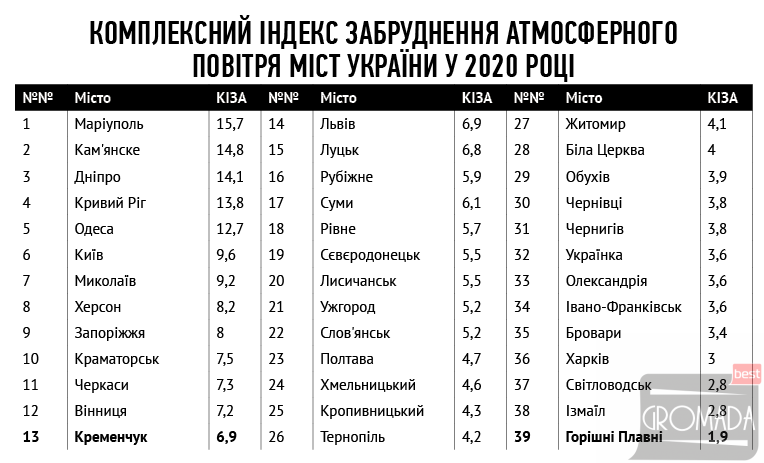 Загальний рівень забруднення атмосферного повітря в Україні за ІЗА у 2020 році оцінювався як високий. Порівняно з попереднім роком він знизився (раніше було – 8,2, цього разу – 7)